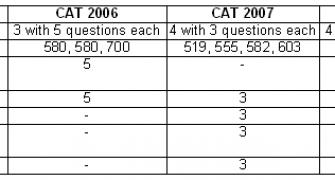 Past trends hold the key to cracking CAT 2009