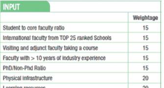 B-school rankings: India's top 50