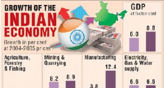India's GDP booms at 8.8%, thanks to manufacturing