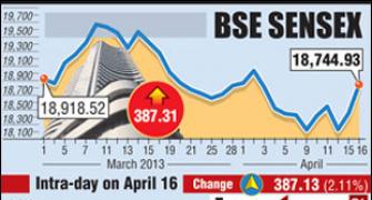 Markets surge 2% on bank, auto and realty stocks