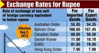 Rupee off lows as RBI tightens rules for FIs