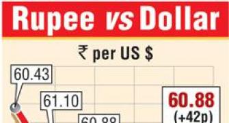 Rupee bounces back from record low to close at 60.88