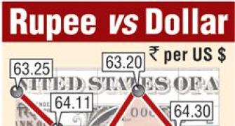 Rupee posts biggest fall in nearly 18 years