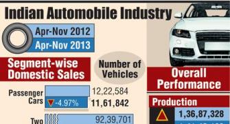 Domestic car sales dip 8%, SIAM pins hope on new govt