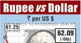 Rupee up 17 paise against dollar in early trade