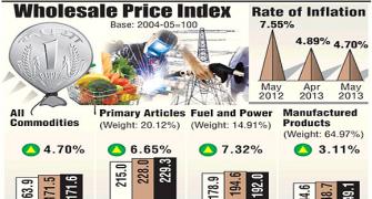 May headline inflation eases to 4.7%