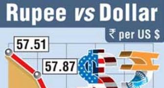 Dollar inflows, RBI intervention help rupee recover by 30 paise
