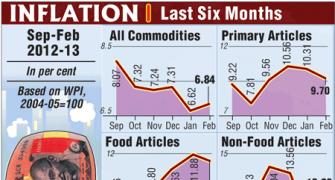 Inflation picks up in Feb but RBI seen cutting rates