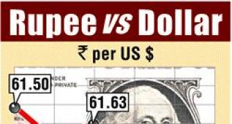 Rupee ends at 62.47 versus US dollar, down 6 paise