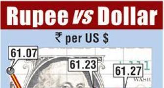 Rupee drops another 25 paise to 61.52 against dollar