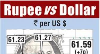 Rupee snaps 3-day losing trend, ends 6 paise up at 61.59 vs USD