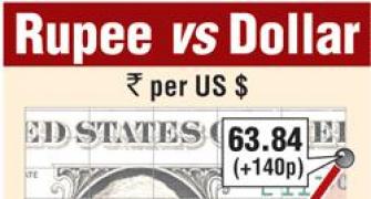 Rupee up 140 paise at 63.84 Vs dollar