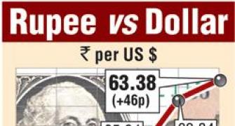 Rupee rises 46 paise to 63.38 vs USD