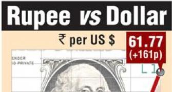Rupee jumps 158 paise to 1-month high vs USD