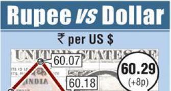 Rupee trims gains, trades flat at 60.36 against dollar