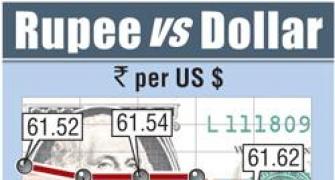 Rupee ends near two-week low at 61.89