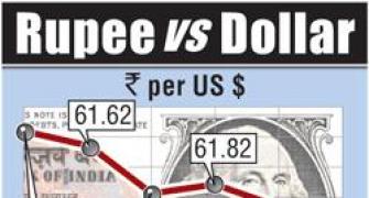 Rupee tanks 73 piase to two-month low of 62.66 against dollar