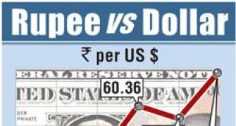 Rupee up 15 paise against dollar in early trade