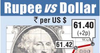 Rupee ends marginally higher against dollar at 61.41