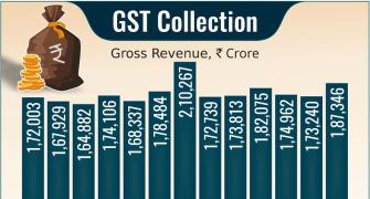 GST collection grows 9% to Rs 1.87 lakh cr in Oct