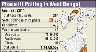 WB polls: Crucial third phase to decide fate of Buddha, Mitra