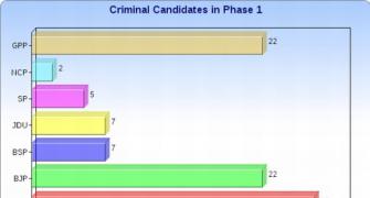 Gujarat Phase 1 election: 104 criminals, 147 crorepatis