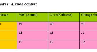 CLOSE contest between Cong, BJP in Himachal: Poll