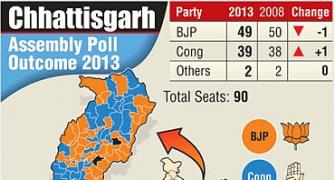 BJP scores a hat-trick in Chhattisgarh polls