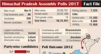 EXPLAINED: Himachal elections in 4 graphs