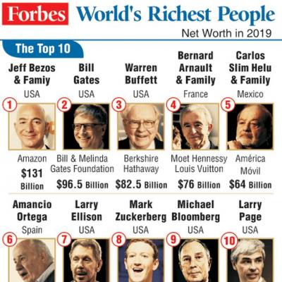 Mukesh Ambani is 13th richest in world: Forbes