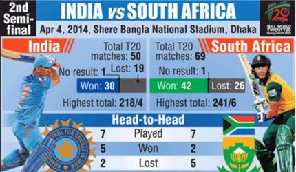 WT20 2nd semi-final: How India, South Africa measure up