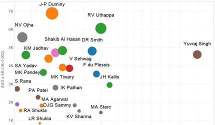 IPL 2014 Auction Price vs Performance Analysis