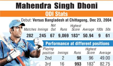 Which batting position brings the best out of Dhoni?