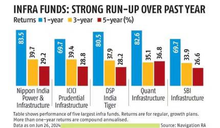 InvITs Return Rs 5,565 Cr to Investors in Oct-Dec