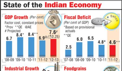 INFOGRAPHICS: The state of Indian economy