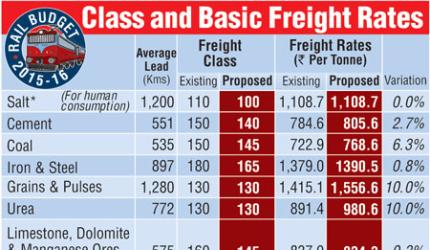 Infographic: A look at basic Rail freight rates