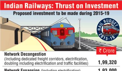 Infographic: Proposed investments for Railways