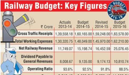 Infographic: Railway Budget at a glance