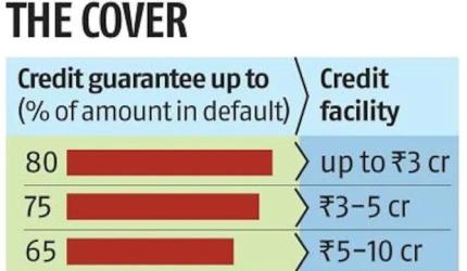 Govt Doubles Credit Guarantee for Startups to Rs 20 Cr
