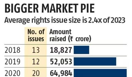 HCC Rights Issue Oversubscribed Two-Fold