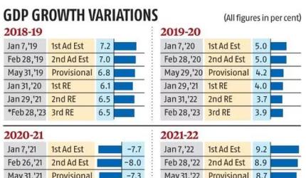 RBI Guv Welcomes Base Year Revision of Macro Indicators