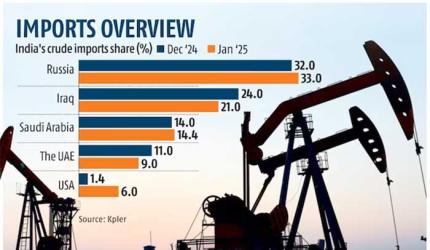 West Asia War: Indias Russian Oil Imports to Rise?,'meta_description':'Expert predicts West Asia conflict could push Indias Russian oil imports to 1.5 million bpd. US role in oil supply discussed.