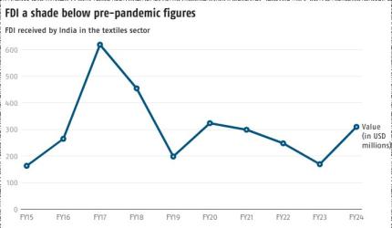 TN Tops India in Textile Exports | 2024-25 Data