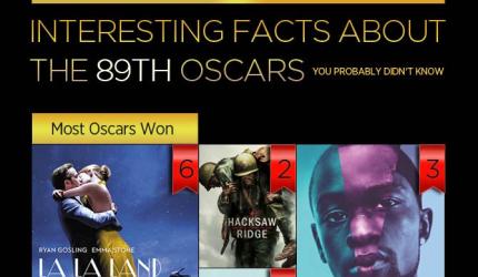 Lesser known facts about the 2017 Oscars