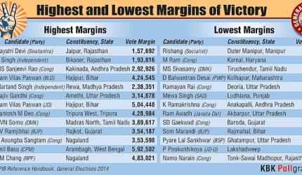 Election Graphic: Highest and lowest victory margins