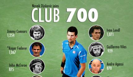 Novak Djokovic in Club 700!