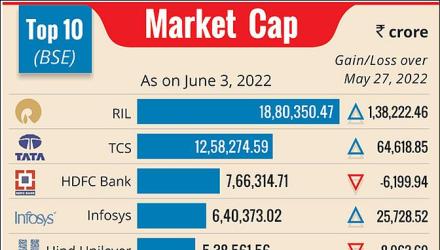 Top Firms Lose Rs...