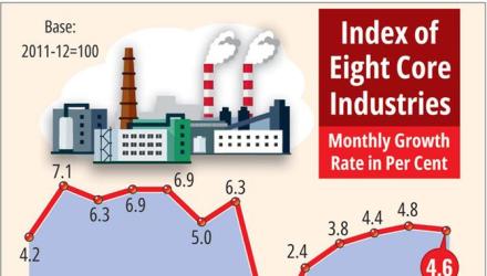 Core Infra Growth...