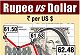 Rupee drops further by 25 paise, trades at 62.66 Vs dollar