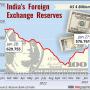 RBI Changes Forex...